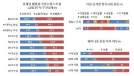 文 대통령 지지율 48.5%…20대 男 29.4% 최저