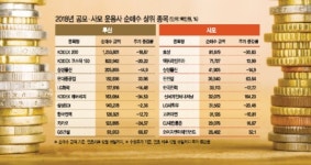 공ㆍ사모 운용사 ‘찜 종목’…수익률 비상