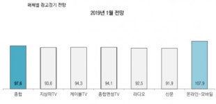 코바코, 내년 1월 광고시장 찬바람 전망