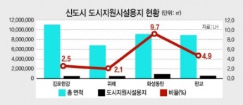 ‘자족’ 강조한 3기신도시…기준이 없다
