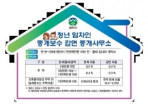 관악구, 전국최초 청년 임차인 중개보수 20~55% 감면 시행