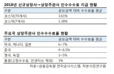 IPO 주관사 저렴한 수수료율...잘해서? 못해서?
