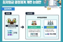 [최저임금 논란 확산]최저임금 결정 이원화가 答?…커지는 대안 마련 목소리
