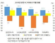주가 급락에...벤처캐피탈 상장 미룬다