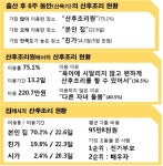 산후조리원 10명 중 7명 이용…평균 비용 220만원