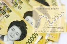 열돌만에 양지(陽地)로 나온 신사임당…작년 환수율 최고치