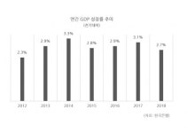 4분기 경제성장률 1.0% ‘서프라이즈’…작년 연간으로 2.7% 증가