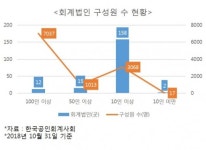‘뭉쳐야 산다’...중소회계법인 연이은 합병 왜?