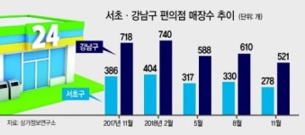불꺼지는 강남 편의점…‘편세권’도 옛날 이야기?