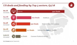 美 벤처캐피탈은 여전히 ‘인터넷’에 주목한다