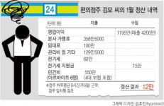 숨도 쉴 수 없는 편의점주의 하소연…“올해 첫달 4200만원 팔고도 수입은 고작 12만원”