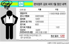 어느 편의점주의 올 첫 정산서…“한 달 4200만원어치 팔았는데 손에 쥔 건 12만원”