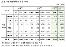 작년 재생에너지 설비 2989MW 신규 보급…신고리 4호기 발전량 두배 규모
