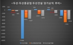 또 건설 구하기 나선 두산그룹…이번이 마지막(?)