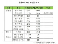 유통 3강 오너 배당 강자는 누구?…신동빈 ‘압승’