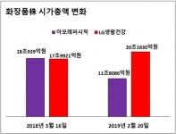[화장품 대장주 2제] 싱싱한 LG생활건강...전적으로 믿으셔도 됩니다