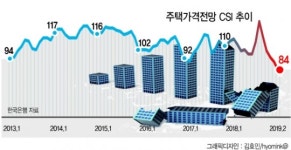 주택시장, 금융위기때 만큼 어렵다