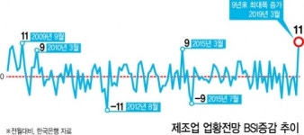 제조업 반등세?…BSI 9년來 최대상승