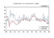 교역조건 14개월 연속 하락…“반도체·스마트폰부품 부진 영향”
