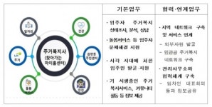 영구임대주택에 주거복지사 배치한다