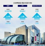 신세계百 센텀시티점 ‘쇼핑’ 대명사로