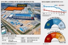 삼성전자 평택2공장 내년3월 가동