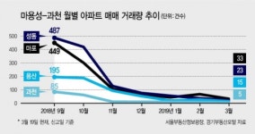 마용성·과천 거래 ‘올스톱’ 봄 이사철 매매시장 ‘시계제로’