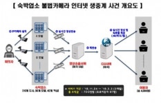 ‘피해자 1600명’ 모텔 몰카 설치 인터넷 생중계한 일당 검거