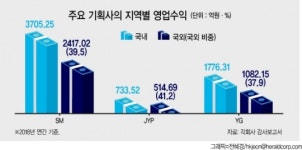 YG악재에…기관, 엔터株 탈출