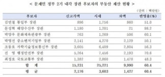 경실련 “文 2기 개각 후보자들, 부동산 재산 신고는 시세의 60% 수준”