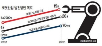 5년내 1000억 로봇기업 20개 육성