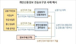 [금융혁명 Mydata]소비자에 정보주권을...데이터, 무한자원으로