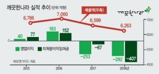 깨끗한나라, 적자누적에 감자