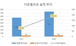 1000만 탈모인 주목 TS트릴리온, 하반기 코스닥 데뷔