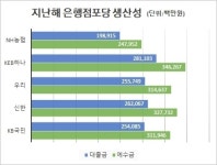 하나은행, 직원ㆍ지점효율 최고...이유가?
