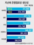 하나은행, 직원·지점 생산성 최고