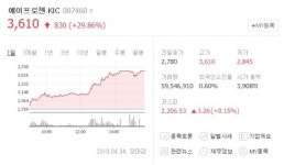 에이프로젠 KIC 장중 상한…29.86% 상승 3610원