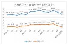 삼성전자 영업익 6.2조…10분기 만에 최저
