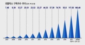 [세계의 기업가-⑤ 리드 헤이스팅스 넷플릭스 CEO] “넷플릭스 시대 온다” 예언 10년…엔터테인먼트 ‘A to Z’ 바꾸다