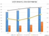 LG전자 VS 현대모비스, 전장시장 승자는?
