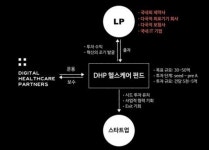 디지털헬스케어, 규제로 꽉 막힌 한국 대신 세계로