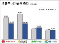 쇠락하는 마트株...유통주 다시 ‘골목대장’ 시대로