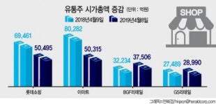 마트株 ‘쇠락’…편의점株 ‘대장 도전’