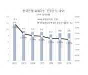 [단독] 외환보유액 사상 최대인데, 한은 운용수익 급감
