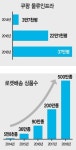 작년 1조원대 영업손실 쿠팡 올해도 ‘공격적 투자’ 나선다