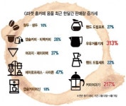 대세는 ‘집’…홈카페·홈브루잉 쑥쑥큰다
