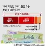 [당신의 노후는 안녕하신가요]국민연금 노후준비지원센터 상담사례 <1>月600만원 소득에도 불안한 40대 직장인 A씨…지출조정 상담통해... 