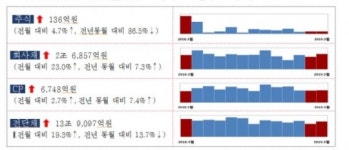 3월 기업 주식발행 전월比 4.7% 증가…회사채는 23%↑