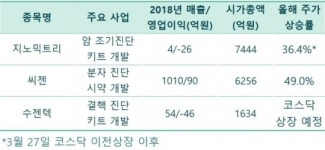 제약ㆍ바이오 ‘겹악재’ 속 진단기기 기업들 ‘발군’