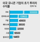 ‘공룡’이 된 스타트업